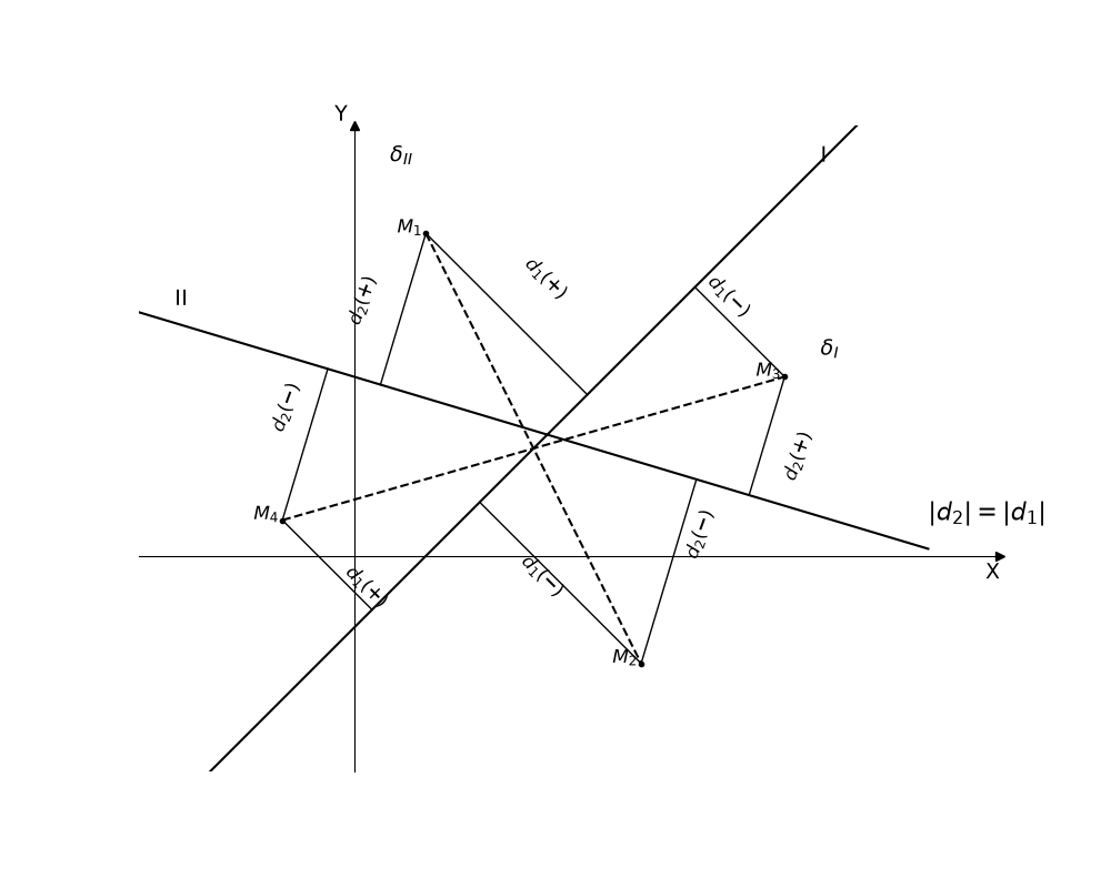 Two lines I and II with their two angle bisectors; points M₁–M₄ show the signed deviations d₁, d₂ with |d₁|=|d₂|.
